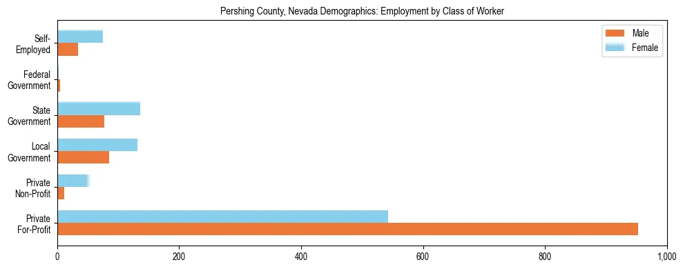 Horizontal bar chart showing employment distribution by class of worker and gender in Pershing County, Nevada, based on 2023 ACS data.