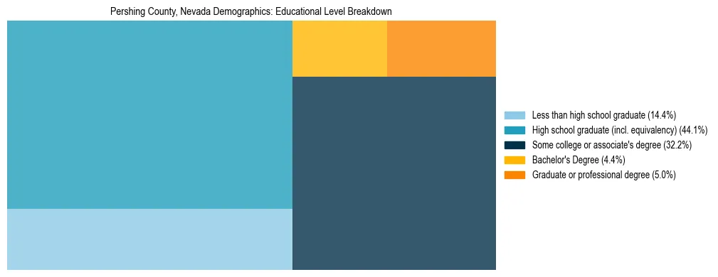 Treemap chart illustrating the educational attainment breakdown for population 25 years and over in Pershing County, Nevada.