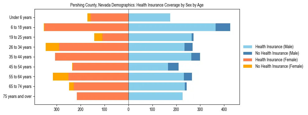 Pyramid chart showing health insurance coverage by age and sex in Pershing County, Nevada.