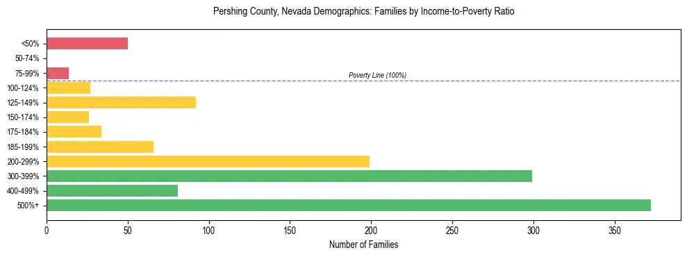 Horizontal bar chart showing family distribution by income-to-poverty ratio in Pershing County, Nevada, based on 2023 ACS data.