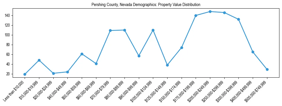 Line chart showing the distribution of property values for owner-occupied housing units in Pershing County, Nevada.