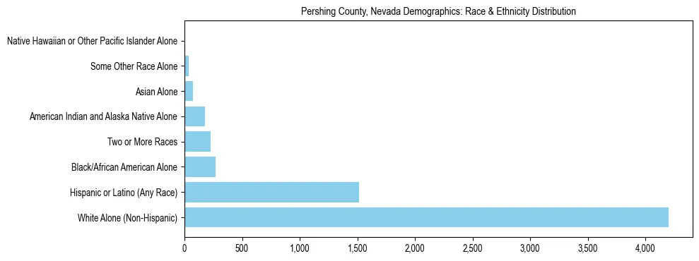 Race and Ethnicity Distribution Chart for Pershing County, Nevada
