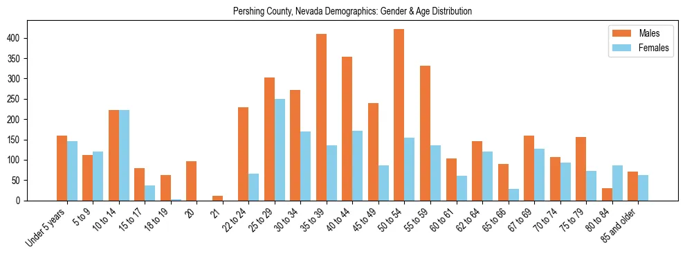 Bar chart showing the population distribution of Pershing County, Nevada by age group and gender, based on 2023 ACS data.