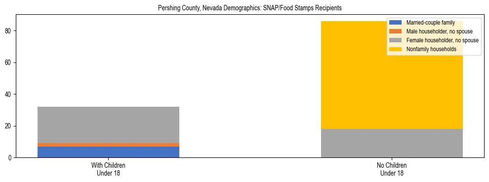 Stacked bar chart showing SNAP/Food Stamps recipient household composition by presence of children under 18 in Pershing County, Nevada, based on 2023 ACS data.