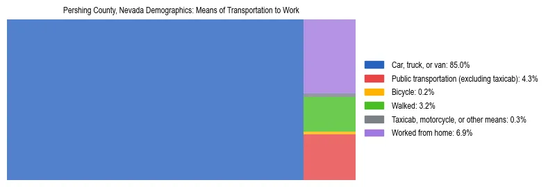 Treemap showing means of transportation to work distribution in Pershing County, Nevada.