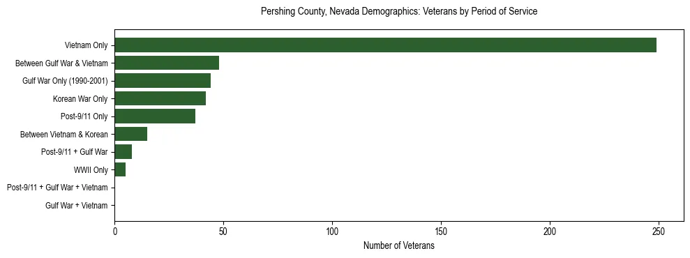 Horizontal bar chart showing veteran distribution by period of military service in Pershing County, Nevada, based on 2023 ACS data.