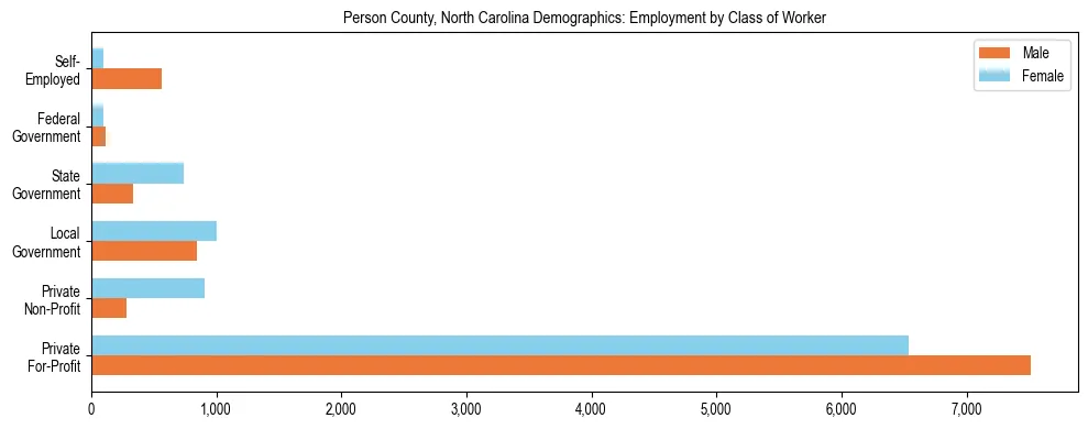 Horizontal bar chart showing employment distribution by class of worker and gender in Person County, North Carolina, based on 2023 ACS data.