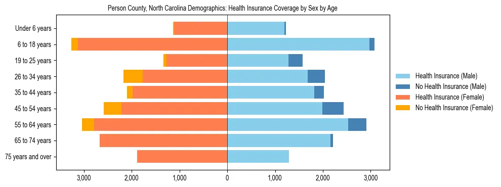 Pyramid chart showing health insurance coverage by age and sex in Person County, North Carolina.