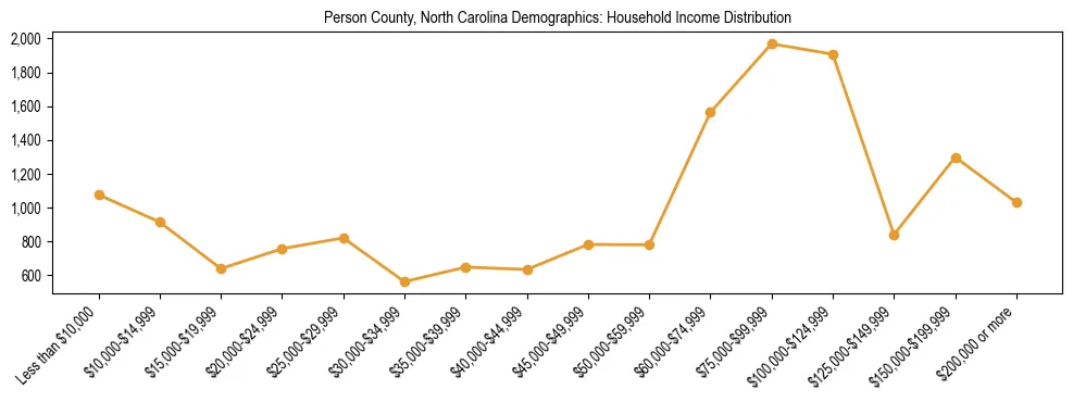 Horizontal bar chart showing household income distribution in Person County, North Carolina.