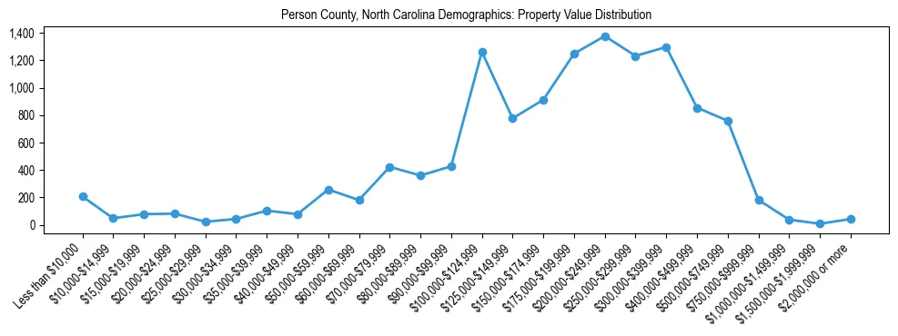Line chart showing the distribution of property values for owner-occupied housing units in Person County, North Carolina.