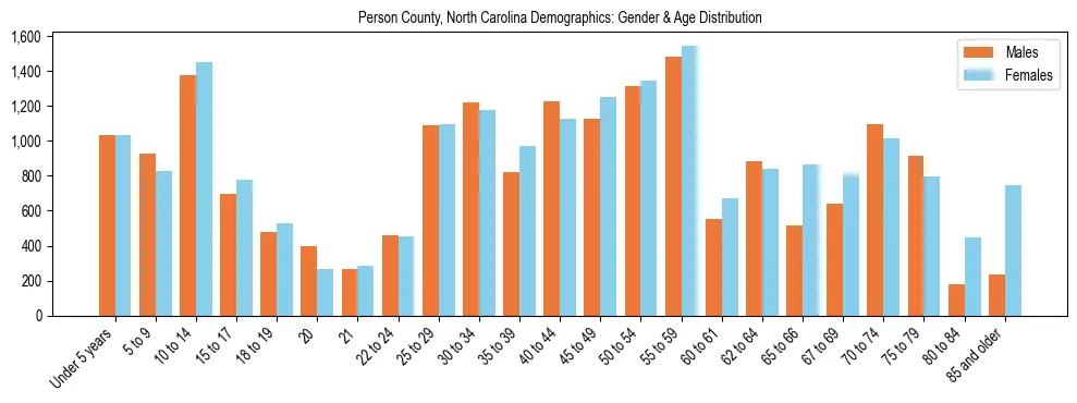 Bar chart showing the population distribution of Person County, North Carolina by age group and gender, based on 2023 ACS data.