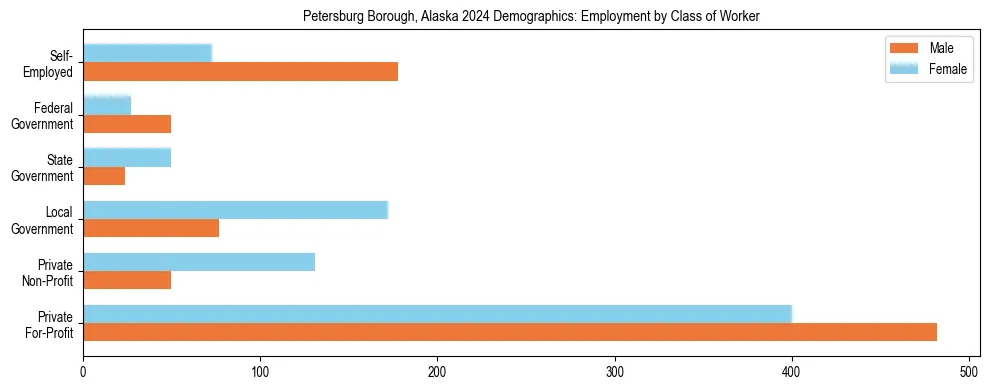 Horizontal bar chart showing employment distribution by class of worker and gender in Petersburg Borough, Alaska, based on 2023 ACS data.