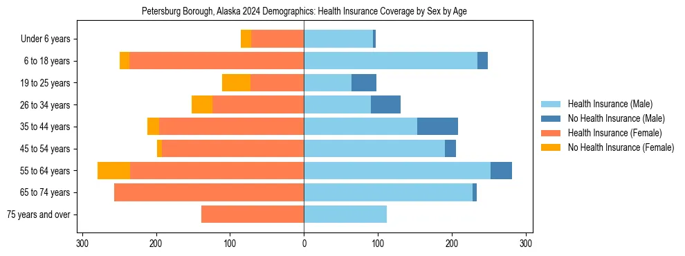 Pyramid chart showing health insurance coverage by age and sex in Petersburg Borough, Alaska.