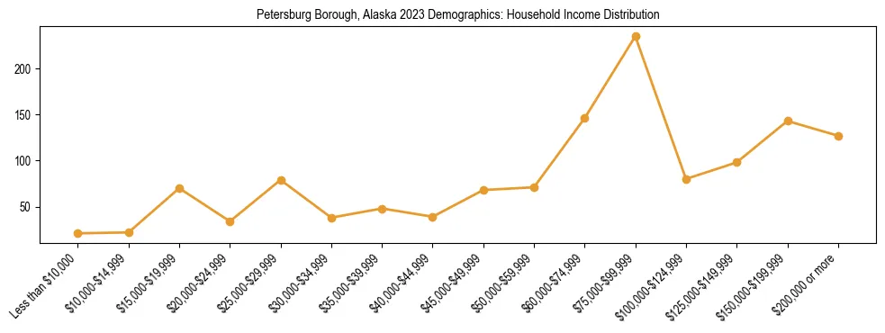 Horizontal bar chart showing household income distribution in Petersburg Borough, Alaska.