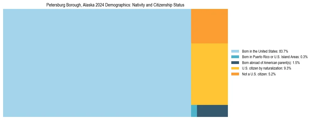 Treemap showing the population distribution by nativity and citizenship status in Petersburg Borough, Alaska based on U.S. Census data.