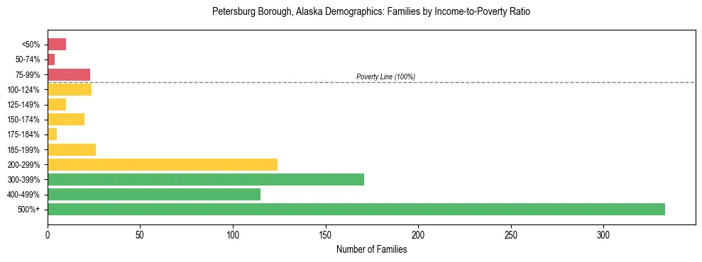 Bar chart showing family distribution by income-to-poverty ratio in Petersburg Borough, Alaska, based on 2023 ACS data.