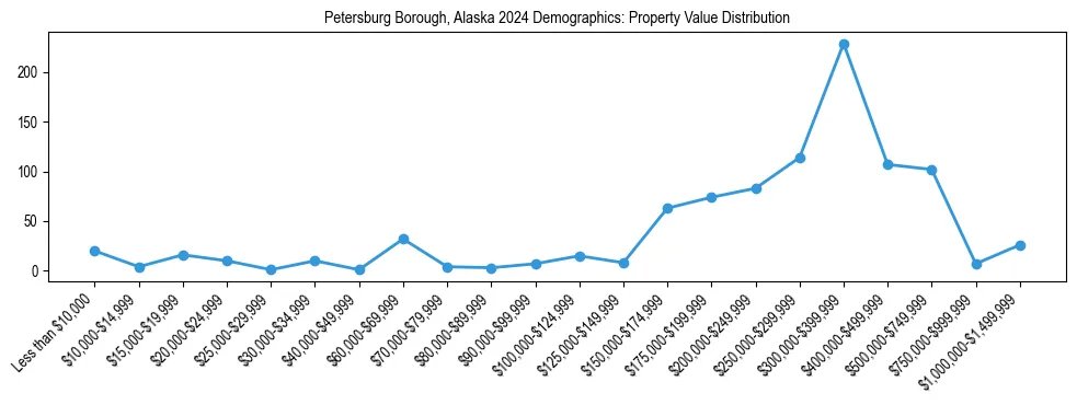 Line chart showing the distribution of property values for owner-occupied housing units in Petersburg Borough, Alaska.