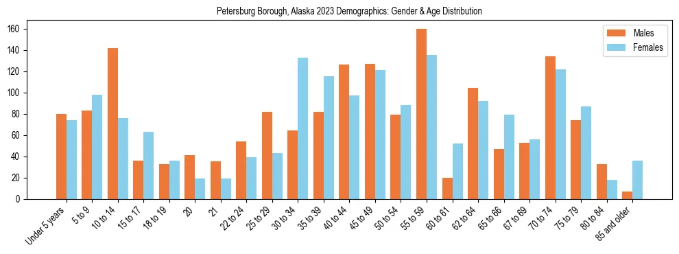 Bar chart showing the population distribution of Petersburg Borough, Alaska by age group and gender, based on 2023 ACS data.