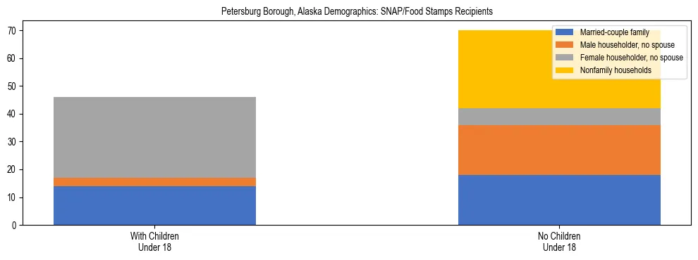Stacked bar chart showing SNAP recipient household composition by presence of children in Petersburg Borough, Alaska, based on 2023 ACS data.