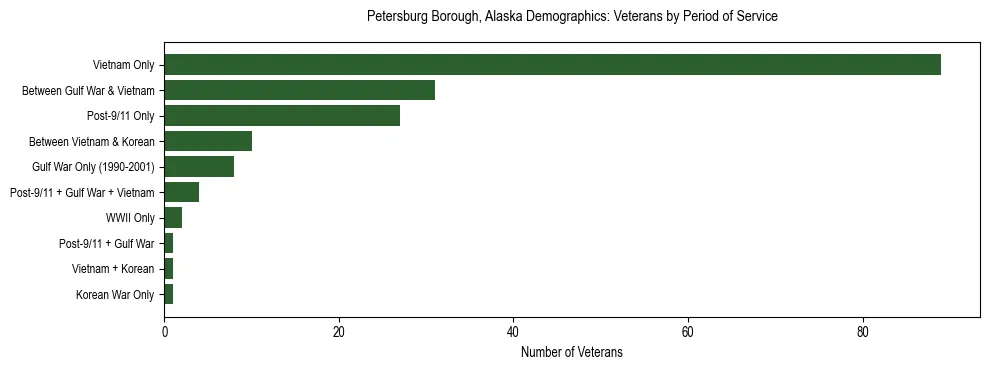 Bar chart showing the distribution of veterans by period of military service in Petersburg Borough, Alaska based on 2023 ACS data.