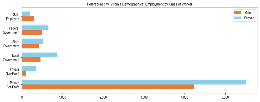 Horizontal bar chart showing employment distribution by class of worker and gender in Petersburg city, Virginia, based on 2023 ACS data.