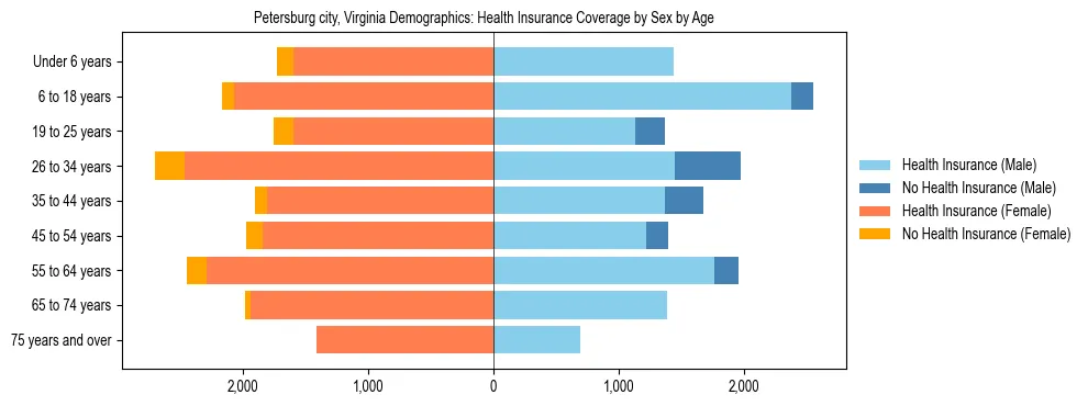 Pyramid chart showing health insurance coverage by age and sex in Petersburg city, Virginia.
