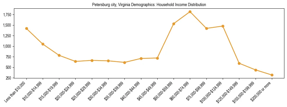 Horizontal bar chart showing household income distribution in Petersburg city, Virginia.