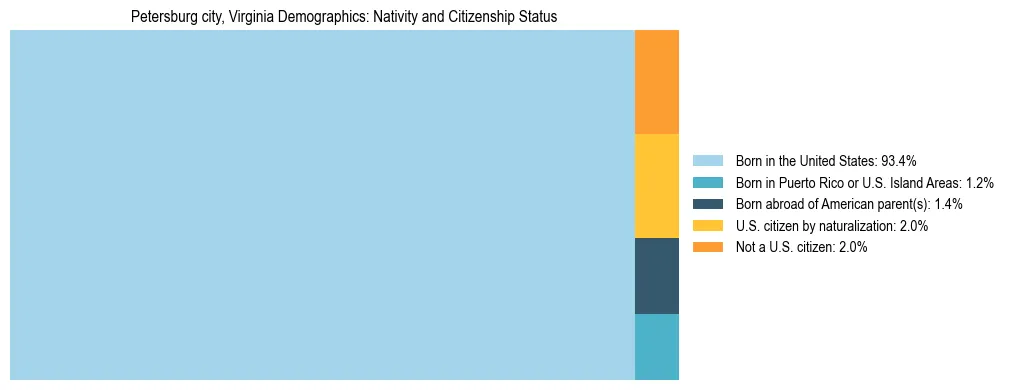 Treemap showing the population distribution by nativity and citizenship status in Petersburg city, Virginia based on U.S. Census data.