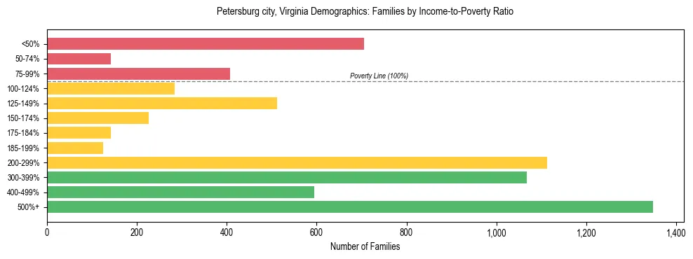 Horizontal bar chart showing family distribution by income-to-poverty ratio in Petersburg city, Virginia, based on 2023 ACS data.