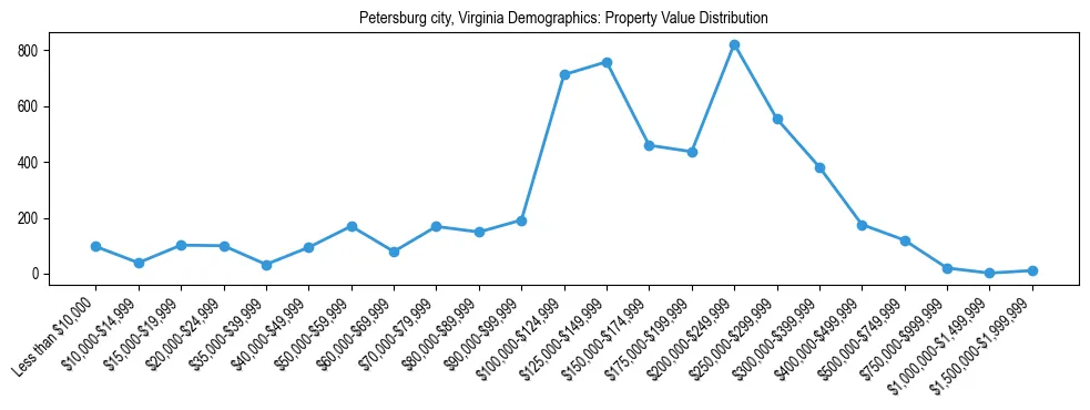 Line chart showing the distribution of property values for owner-occupied housing units in Petersburg city, Virginia.