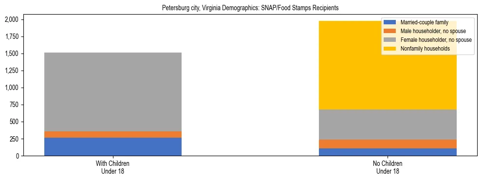 Stacked bar chart showing SNAP/Food Stamps recipient household composition by presence of children under 18 in Petersburg city, Virginia, based on 2023 ACS data.