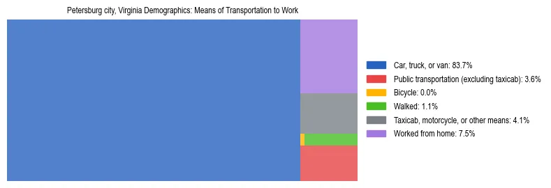Treemap showing means of transportation to work distribution in Petersburg city, Virginia.