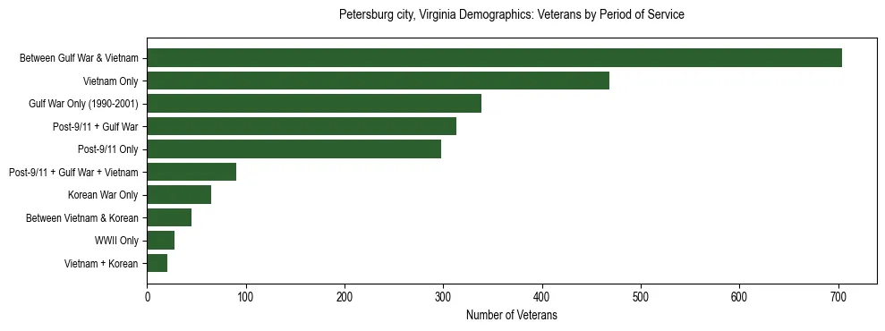 Horizontal bar chart showing veteran distribution by period of military service in Petersburg city, Virginia, based on 2023 ACS data.