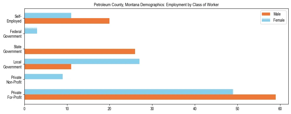 Horizontal bar chart showing employment distribution by class of worker and gender in Petroleum County, Montana, based on 2023 ACS data.