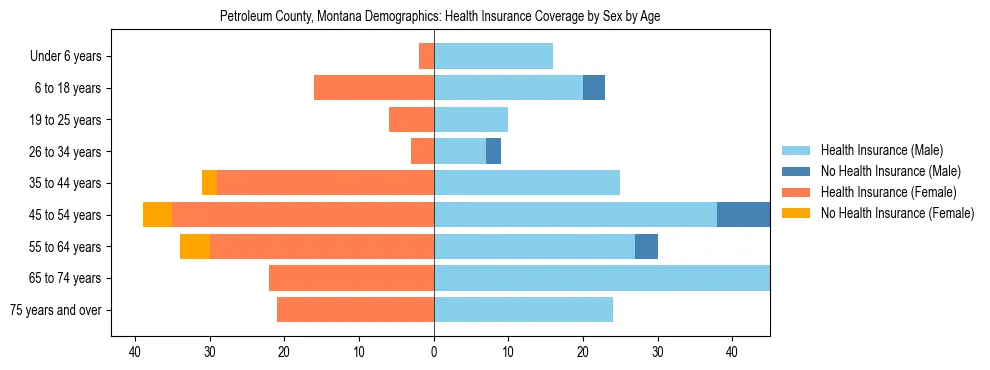 Pyramid chart showing health insurance coverage by age and sex in Petroleum County, Montana.