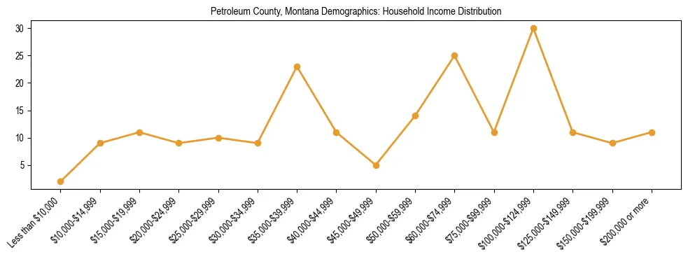 Horizontal bar chart showing household income distribution in Petroleum County, Montana.