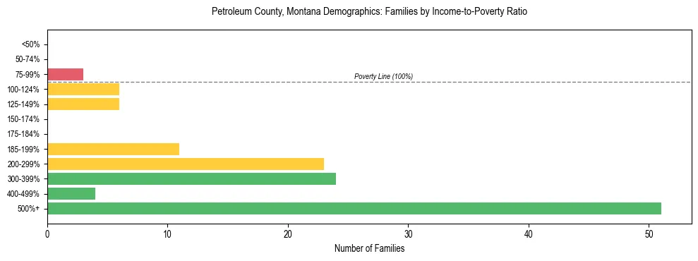 Horizontal bar chart showing family distribution by income-to-poverty ratio in Petroleum County, Montana, based on 2023 ACS data.