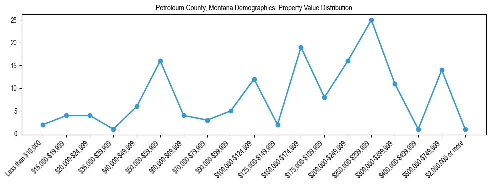 Line chart showing the distribution of property values for owner-occupied housing units in Petroleum County, Montana.