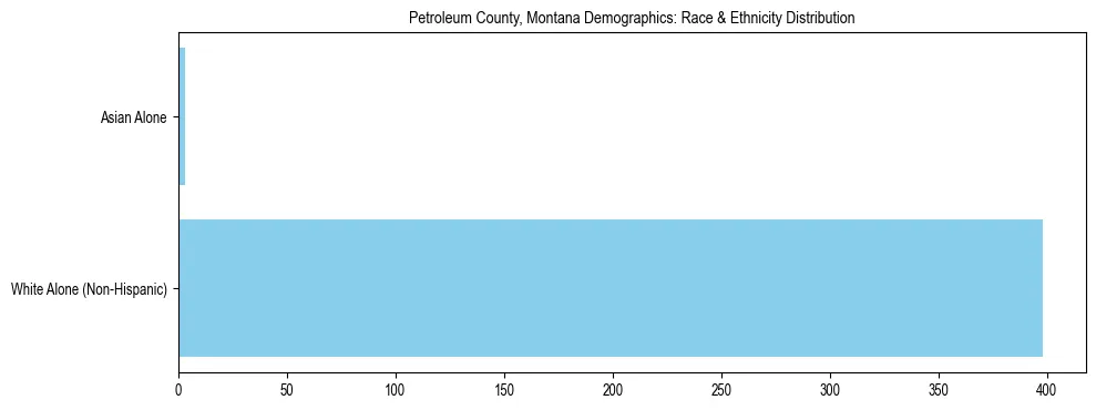 Race and Ethnicity Distribution Chart for Petroleum County, Montana