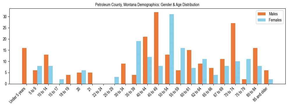 Bar chart showing the population distribution of Petroleum County, Montana by age group and gender, based on 2023 ACS data.