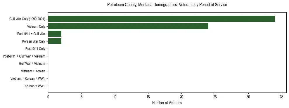 Horizontal bar chart showing veteran distribution by period of military service in Petroleum County, Montana, based on 2023 ACS data.