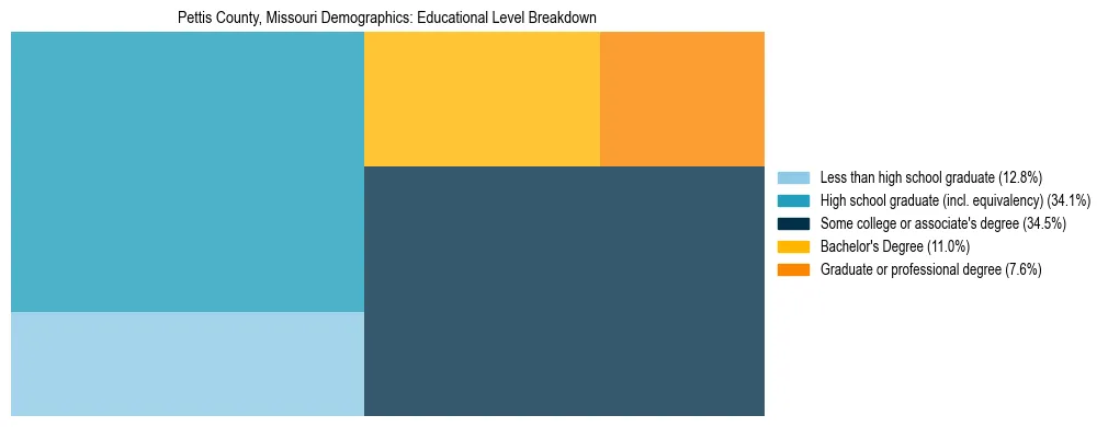 Treemap chart illustrating the educational attainment breakdown for population 25 years and over in Pettis County, Missouri.