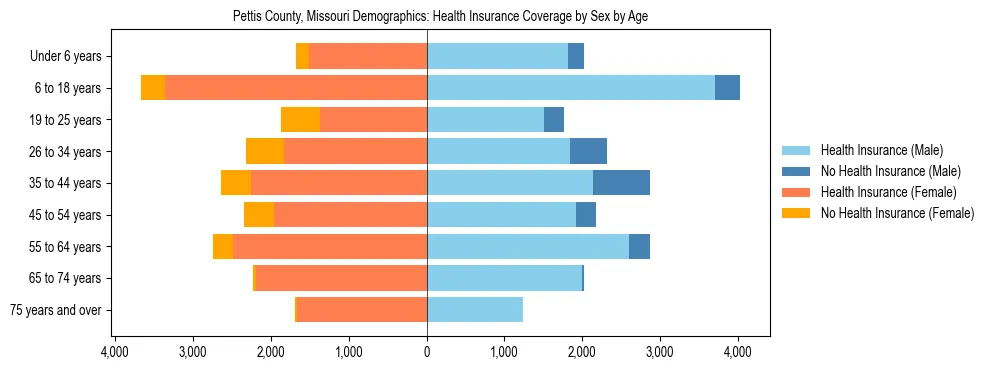 Pyramid chart showing health insurance coverage by age and sex in Pettis County, Missouri.