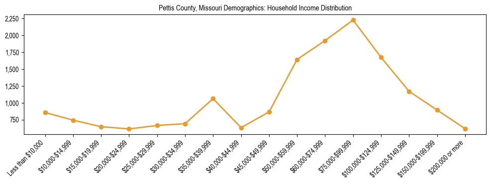 Horizontal bar chart showing household income distribution in Pettis County, Missouri.