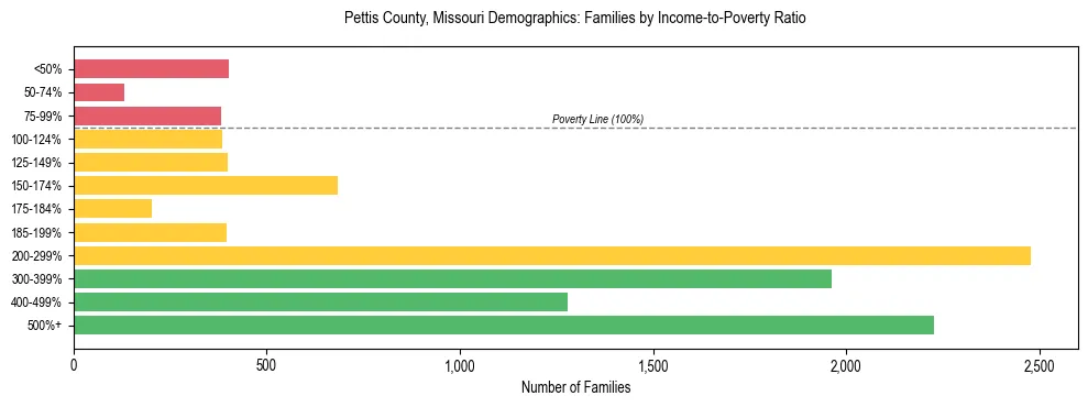 Horizontal bar chart showing family distribution by income-to-poverty ratio in Pettis County, Missouri, based on 2023 ACS data.