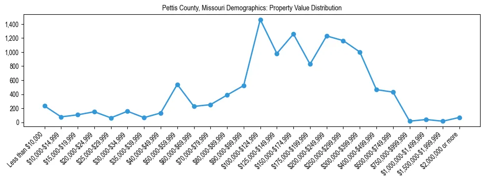 Line chart showing the distribution of property values for owner-occupied housing units in Pettis County, Missouri.
