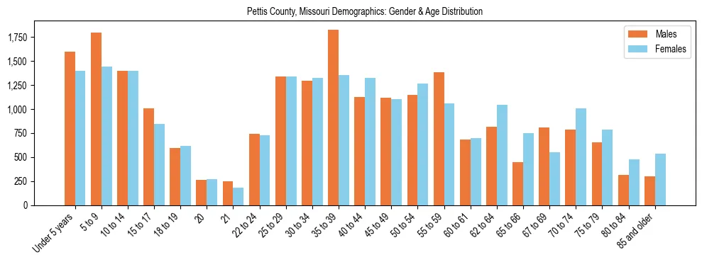 Bar chart showing the population distribution of Pettis County, Missouri by age group and gender, based on 2023 ACS data.