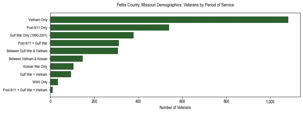 Horizontal bar chart showing veteran distribution by period of military service in Pettis County, Missouri, based on 2023 ACS data.