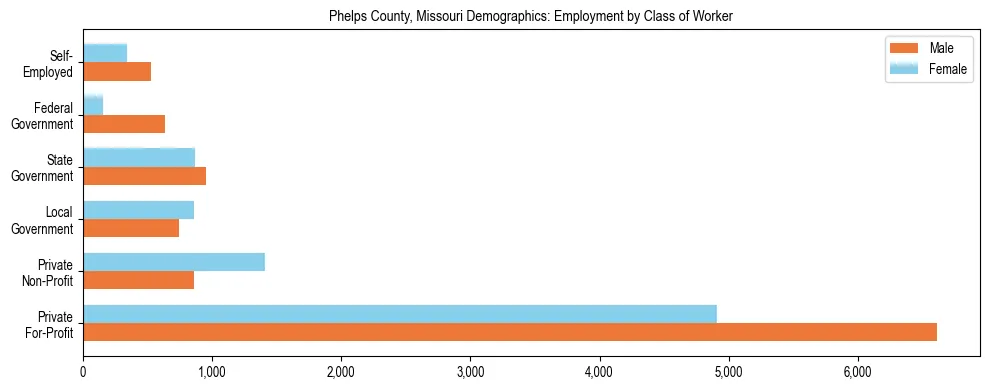 Horizontal bar chart showing employment distribution by class of worker and gender in Phelps County, Missouri, based on 2023 ACS data.