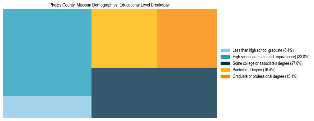 Treemap chart illustrating the educational attainment breakdown for population 25 years and over in Phelps County, Missouri.